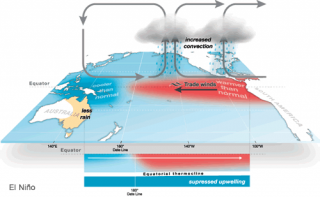 Image of the El Nino phase of El Nino Southern Oscillation (ENSO) cycle