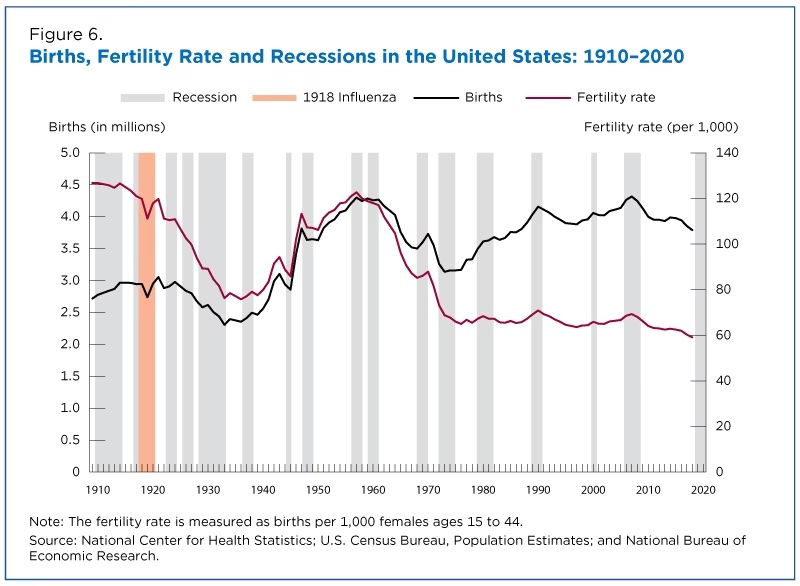 fertility-rates-declined-for-younger-women-increased-for-older-women-figure-6.jpeg